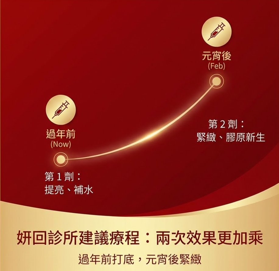 療程規劃示意圖