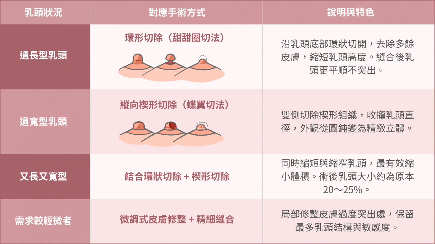 乳頭縮小手術示意圖