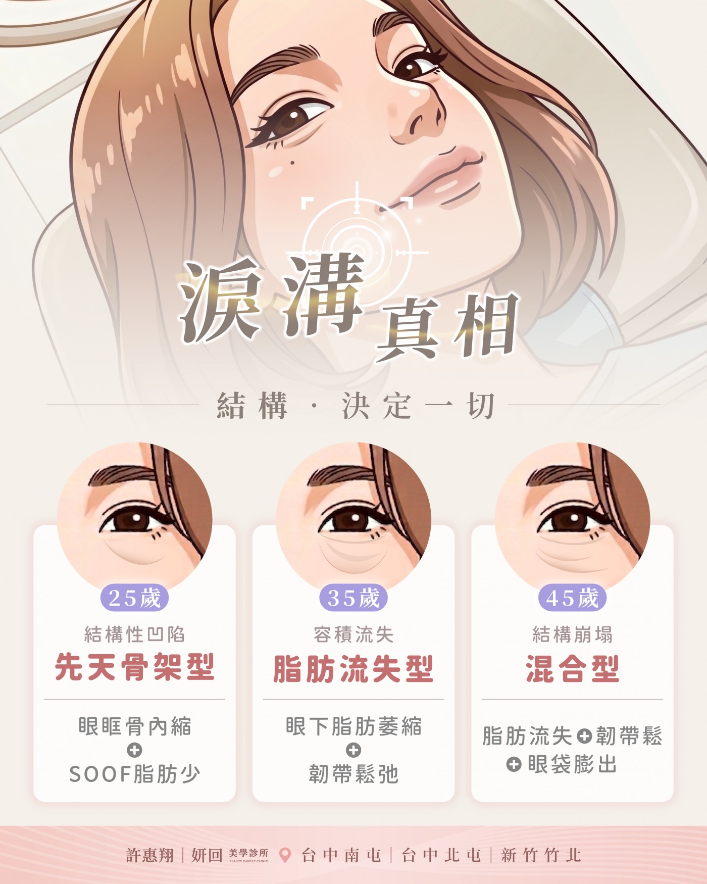昂貴眼霜救不了淚溝、黑眼圈｜結構性流失保養品無法填補｜黃鈺婷醫師｜妍回美學診所