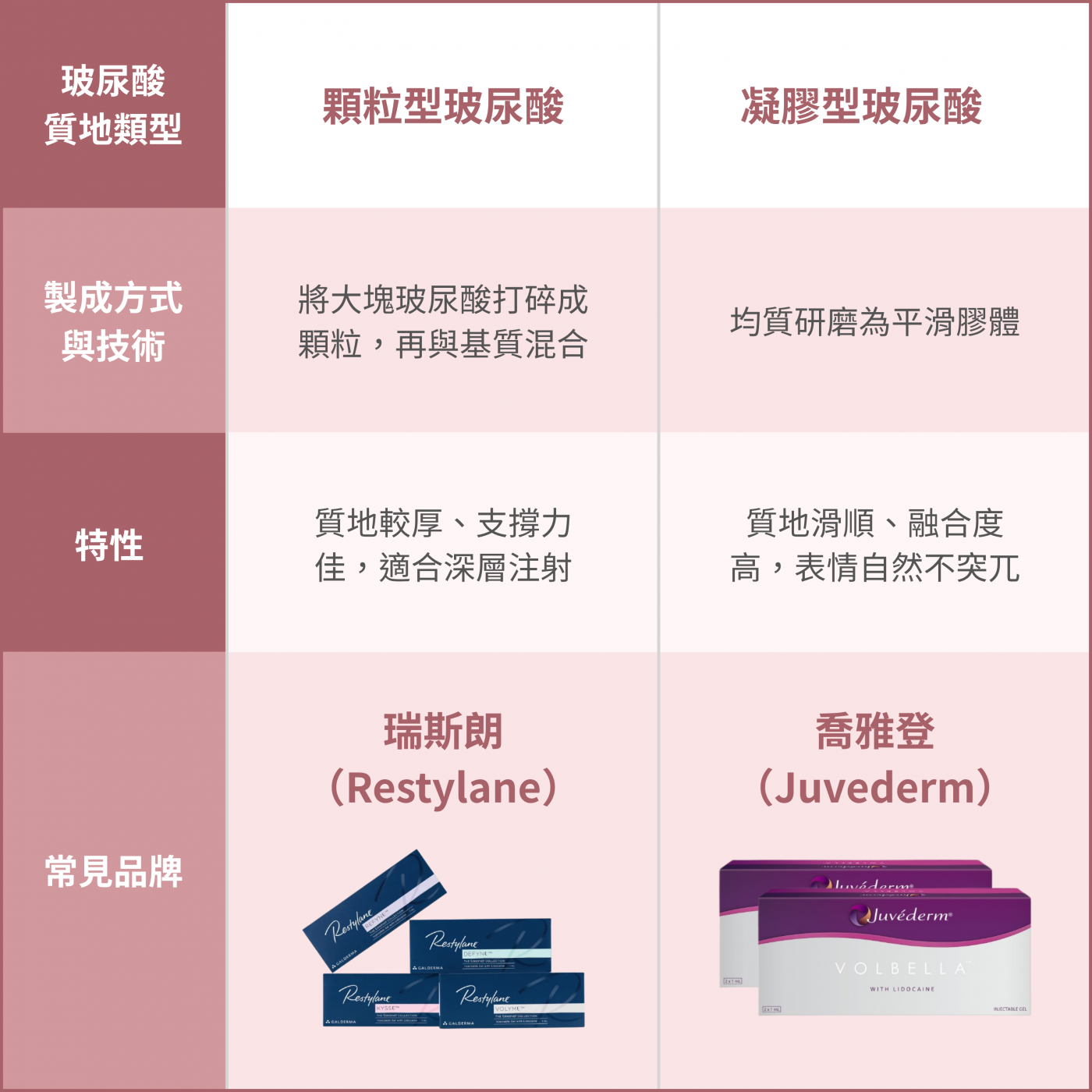 顆粒型與凝膠型玻尿酸比較