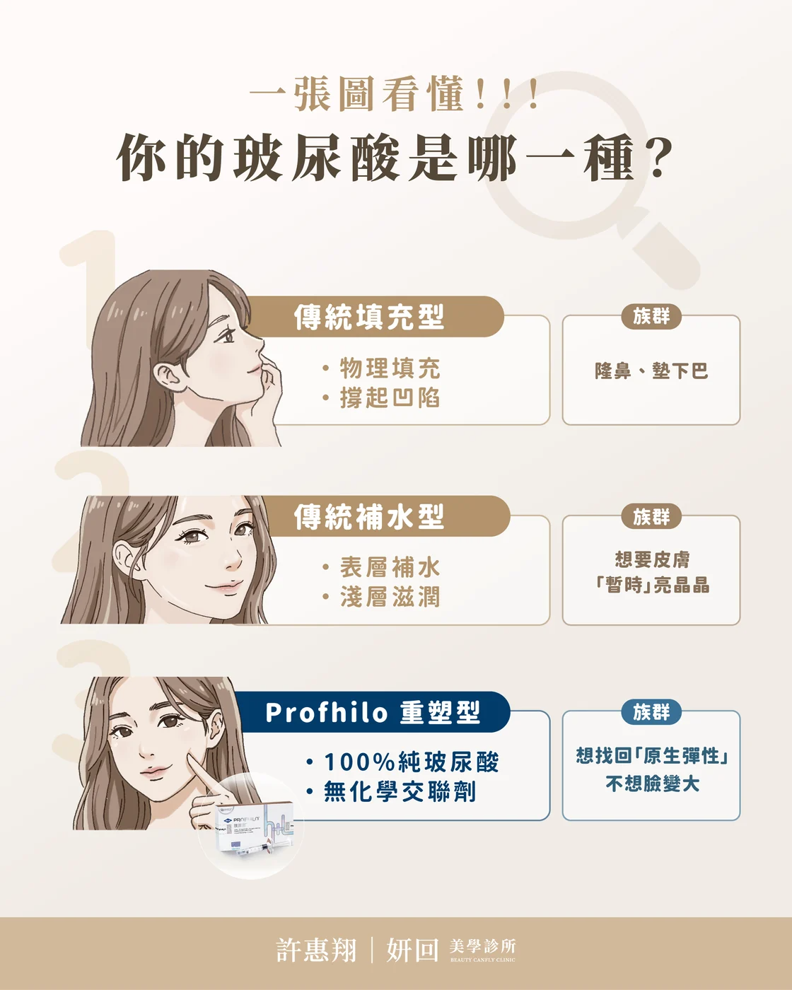 三種玻尿酸的分工：傳統填充型、傳統補水型、逆時針 Profhilo 重塑型｜妍回美學診所