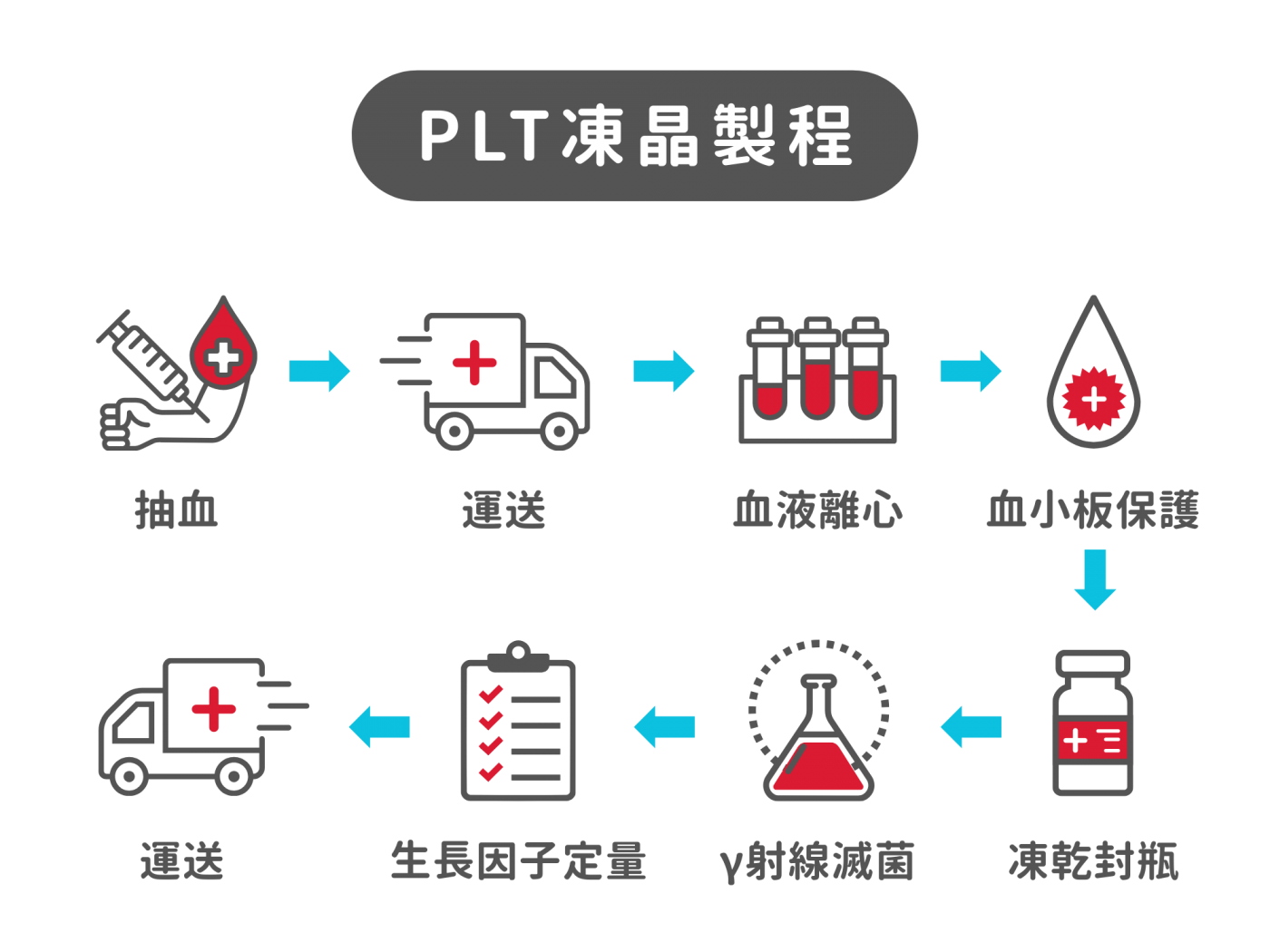 PLT安全性與實驗室製程